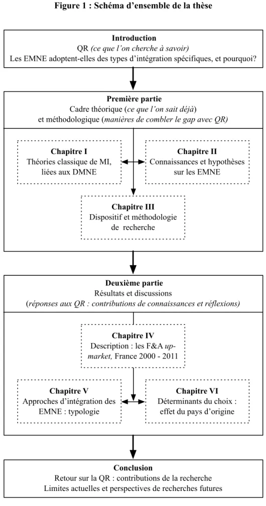 Figure 1 : Schéma d’ensemble de la thèse 
