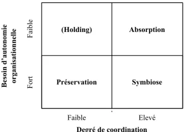 Figure 4 : Approches d’intégration post-acquisition  Haspeslagh &amp; Jemison (1991) 