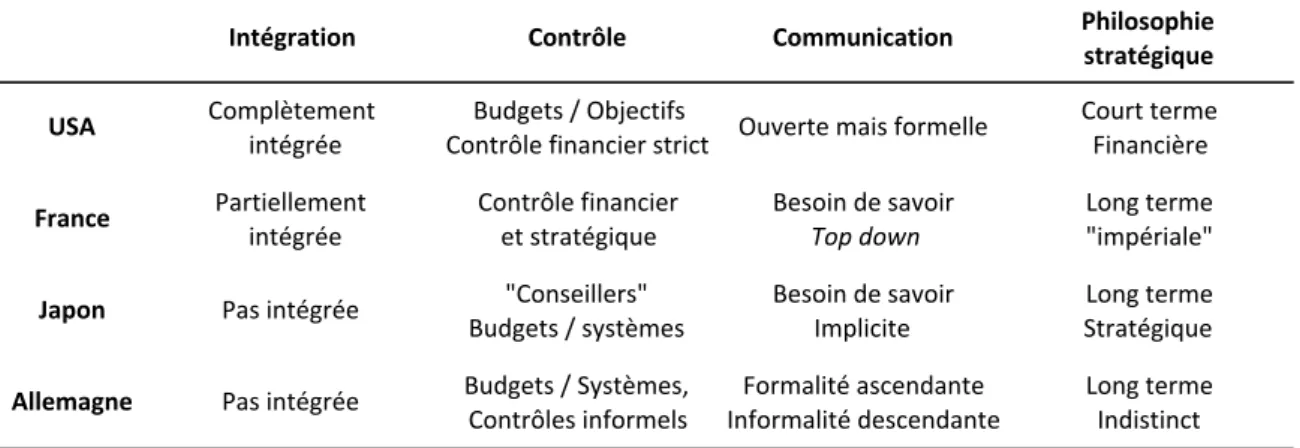 Tableau 1 : Diversité des approches d’intégration d’EMN selon le pays d’origine 