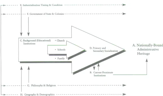 Figure 6 : Processus historique de l’héritage administratif 