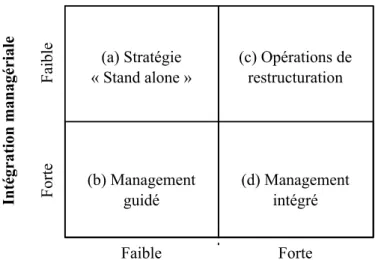 Figure 7 : Types de gestion post-acquisition – matrice de Suzuki (1993) 