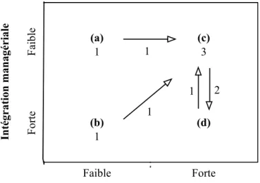 Figure 8 : Evolution des approches d’intégration par des acquéreurs japonais  (Ishida, 1997 ; analyse de 10 acquisitions) 