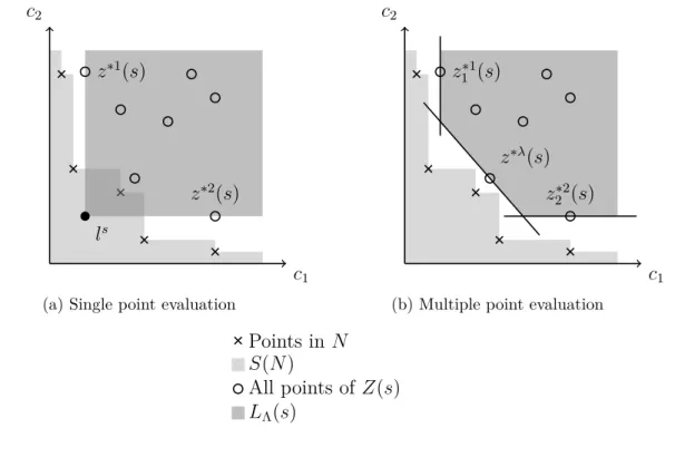 Figure 1.2: Comparison of evaluations of Y (s) in the bi-objective case