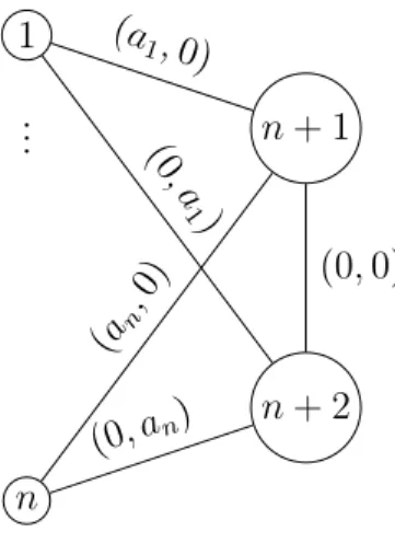 Figure 2.1: Instance of BOST constructed from any instance of Subset Sum
