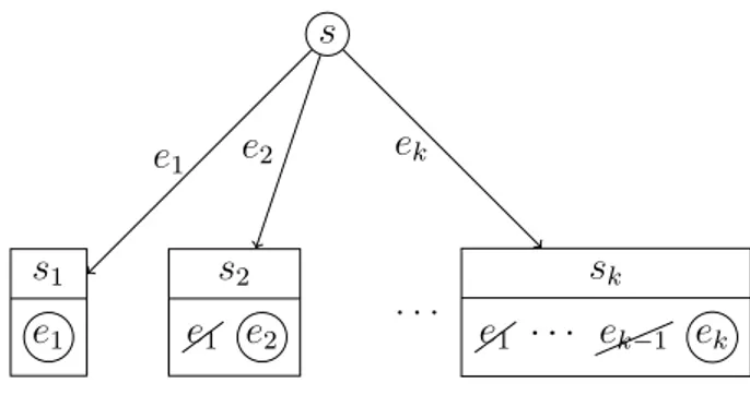 Figure 2.2: Non redundant generation of the children of a tree t given k edges e 1 , 