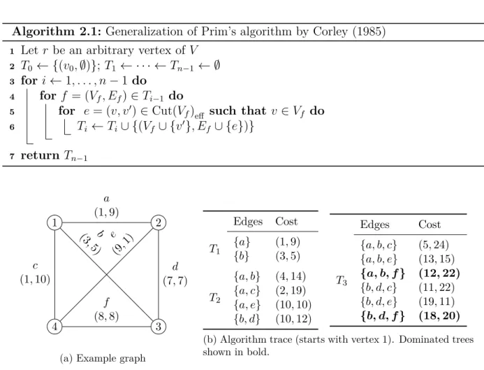 Figure 2.3: An example application of Algorithm 2.1 starting from v 0 = 1.