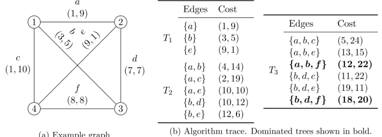 Figure 2.5: An example application of Algorithm 2.2