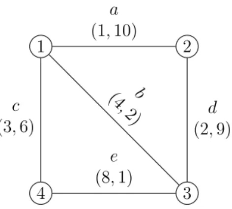 Figure 2.6: Example bi-objective instance where no two edges dominate each other but where not all spanning trees are efficient.