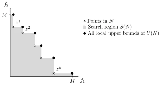Figure 3.1: Illustration of the concepts of search region and local upper bound (p = 2)