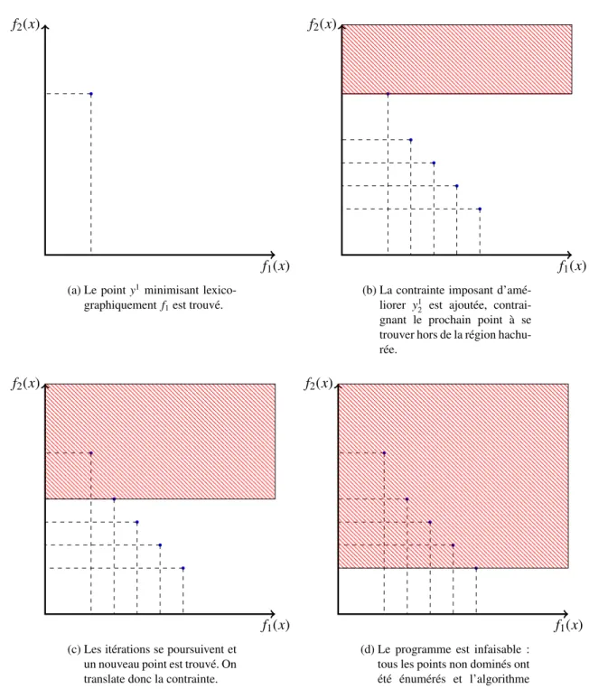 Figure 1.1. – Quelques itérations de l’approche ε-contrainte.