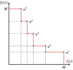 Figure 1.3. – Représentation de la région de recherche sous la forme de l’union des zones z(u i ), i ∈ ~1, 5.