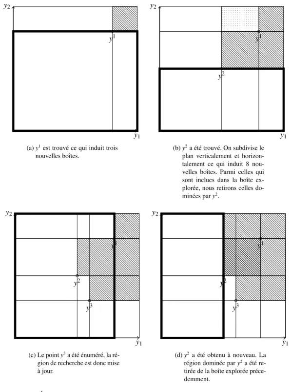 Figure 2.1. – Énumération des points non dominés avec l’algorithme proposé par G. Kirlik et S
