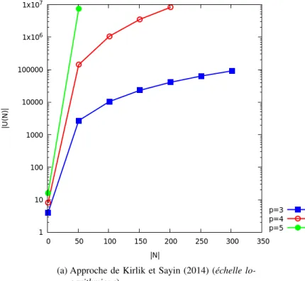 Figure 2.2. – Evolution du nombre de bornes et de zones générées en fonction du nombre de points et de critères pour définir la région de recherche (simulation).