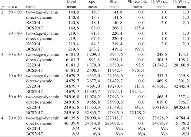 Table 3.3. – Comparaison entre les approches dynamiques et les méthodes récentes de la littéra- littéra-ture (a ffectation multicritère).