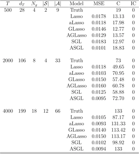 Table 2.1: Simulated experiment 1: Model selection and precision accuracy based on 100 replications.