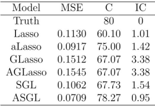 Table 2.2: Simulated experiment 2: Model selection and precision accuracy based on 100 replications