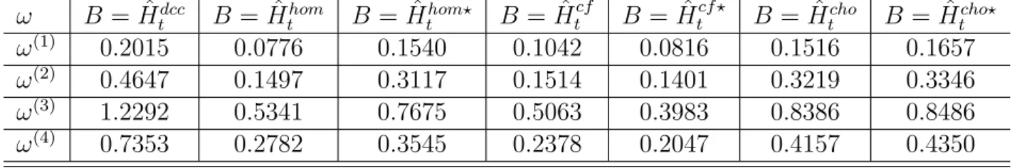 Table 3.1: Simulated experiment 1: Average distance between true and estimated variance covariance matrices