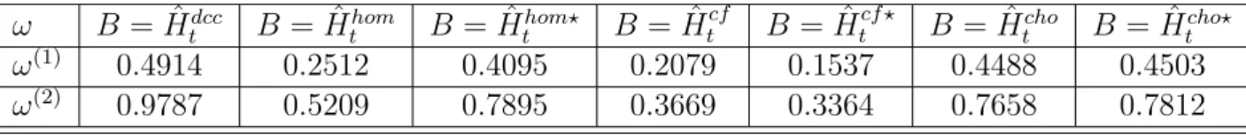 Table 3.2: Simulated experiment 2: Average distance between true and estimated variance covariance matrices