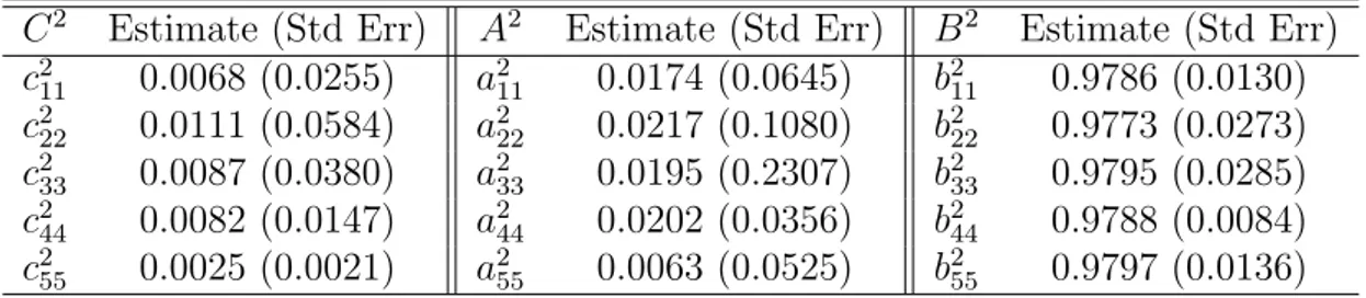 Table 1.4: scalar DCC-GARCH estimated by QML for portfolio I. The Bollerslev- Bollerslev-Wooldridge standard deviations are in parentheses.