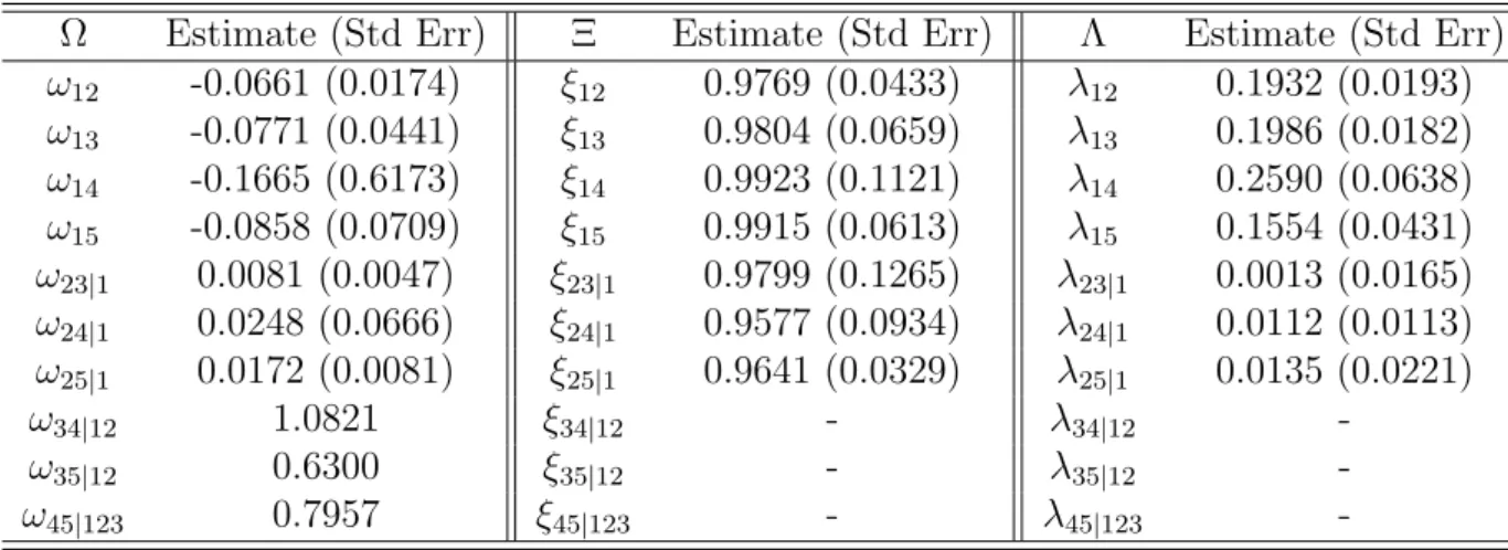 Table 1.10: Diebold Mariano Test of Multivariate GARCH models for Portfolio II.