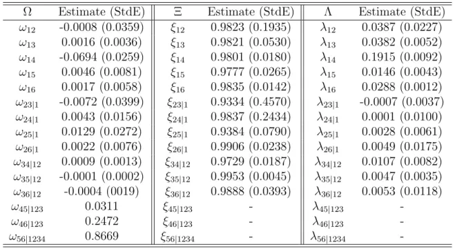 Table 1.12: C-vine-GARCH estimated by QML for Portfolio II. The Bollerslev- Bollerslev-Wooldridge standard deviations are in parentheses.