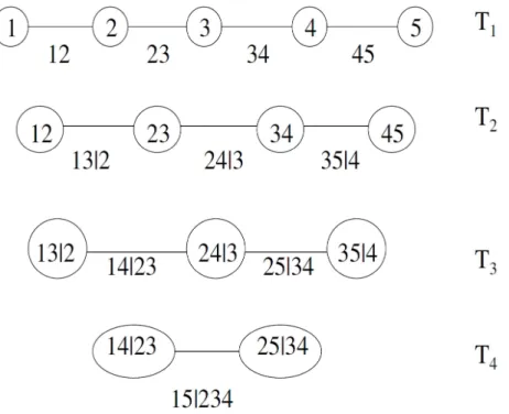 Figure 1.2: Example of a D-vine on five variables. Lecture: the two nodes (1, 3|2) and (2, 4|3) in T 3 are connected by the edge (1, 4|2, 3), whose constraint set is