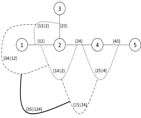 Figure 1.3: Example of a R-vine on five variables. The solid, dotted, dashed-dotted and black solid lines correspond to the edges of T 1 , T 2 , T 3 and T 4 respectively.