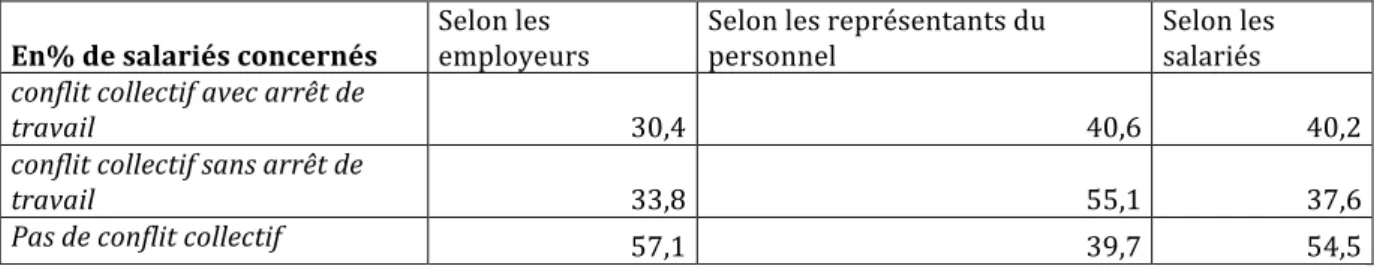 Figure	  1	  :	  Divergence	  entre	  RP,	  RD	  et	  salariés	  à	  propos	  des	  conflits	  (2011)	   	  