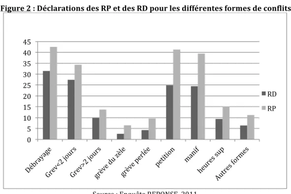 Figure	  2	  :	  Déclarations	  des	  RP	  et	  des	  RD	  pour	  les	  différentes	  formes	  de	  conflits	  