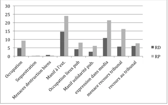 Figure	  3	  :	  Divergences	  entre	  RP	  et	  RD	  pour	  d’autres	  formes	  de	  conflits	  (2011)	  