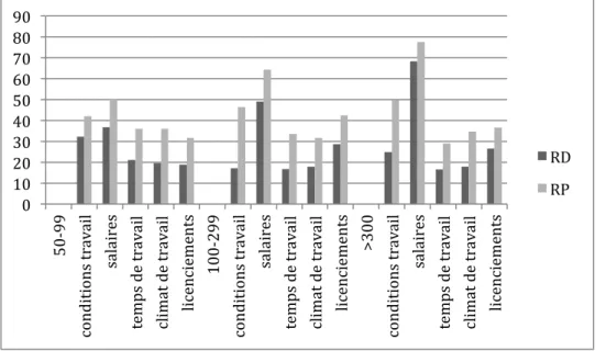 Figure	  4	  :	  Déclarations	  des	  RD	  et	  des	  RP	  concernant	  les	  thèmes	  de	  conflits,	  selon	  la	  taille	  