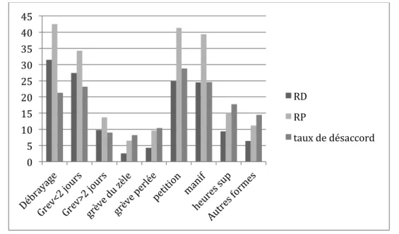 Figure	  11	  :	  Déclaration	  des	  formes	  de	  conflit	  par	  les	  RD,	  les	  RP	  et	  fréquence	  des	  situations	   de	  désaccords	  au	  sein	  des	  établissements	  