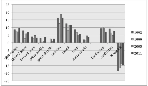 Figure	   12	  :	   Divergences	   entre	   les	   déclarations	   des	   RD	   et	   des	   RP	   pour	   chaque	   forme	   de	   conflit,	  en	  1993,	  1999,	  2005	  et	  2011 	  