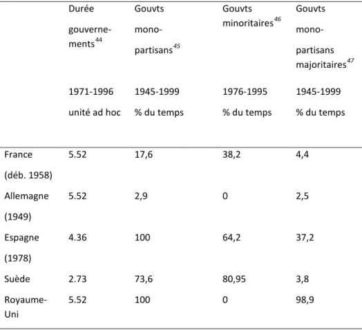 Figure  3.  La  stabilité  gouvernementale  