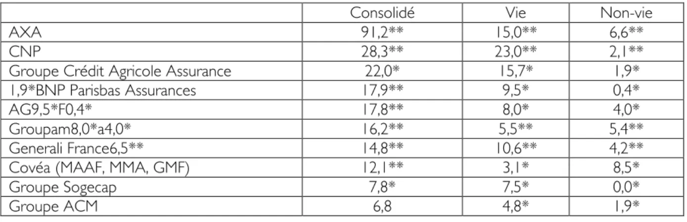 Tableau 1 - Classement des dix premiers groupes d’assurances en France en 2008  (Cotisations en milliards d’euros – estimations) 