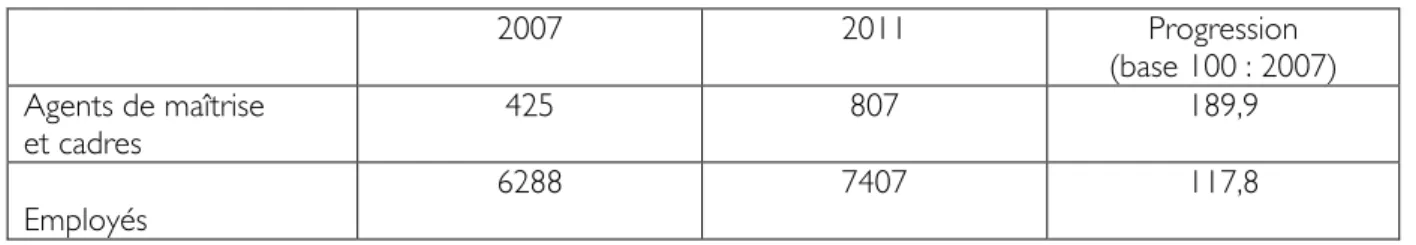 Tableau 2 - Progression des votes par collège entre 2007 et 2011 