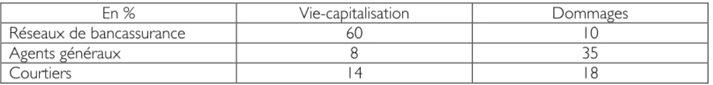 Tableau 2 -  Répartition du chiffre d’affaires 2008 selon les modes de distribution 