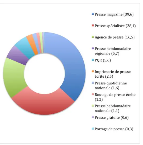 Figure 1 : Répartition du nombre d’entreprises par forme de presse en 2010 