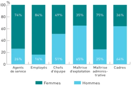 Figure 4 : Répartition hommes-femmes selon le niveau de classification 