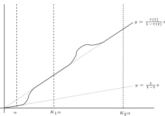 Figure 3: Modifying v in a neighborhood of P i