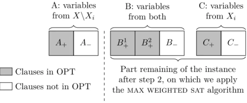 Figure 5: Division of clauses according to a subset X i of variables.