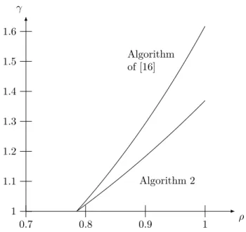 Figure 1: Comparison between the algorithm of [16] and Algorithm 2.