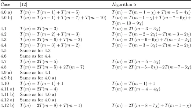 Table 1: Running times for the algorithm of [12] and Algorithm 5.