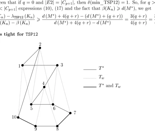 Figure 4. Tightness of the TSP12 approximation ratio.