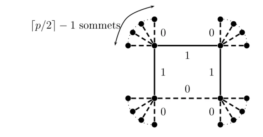 Figure 2.6  Un graphe sur lequel le rapport entre la solution obtenue et la solution