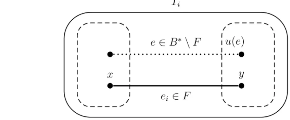 Figure 2.7  Neutralisation du type (i) . L'ajout de l'arête e i = (x, y) relie les arbres