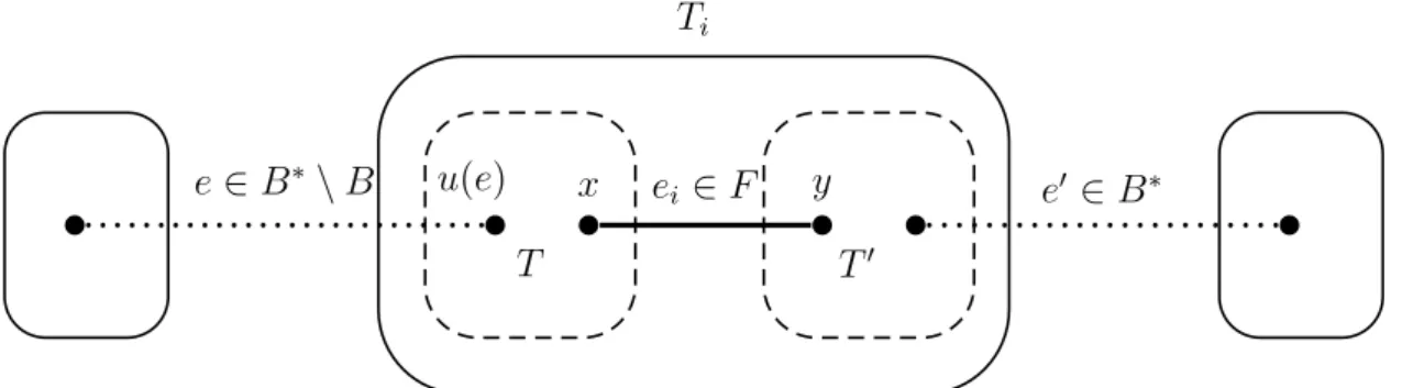 Figure 2.9  Neutralisation du type (iii) . L'arête e i = (x, y) relie T i−1 (x) à T i−1 (y) pour former T i 