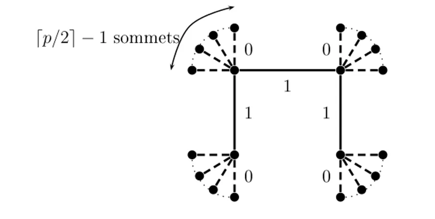 Figure 2.11  Un graphe sur lequel le rapport entre la solution obtenue et la solution