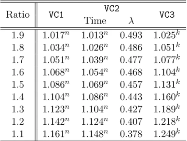 Table 1: Running times of Algorithms VC1, VC2 and VC3 with γ = 1.18 and δ = 1.28, for some values of ρ.