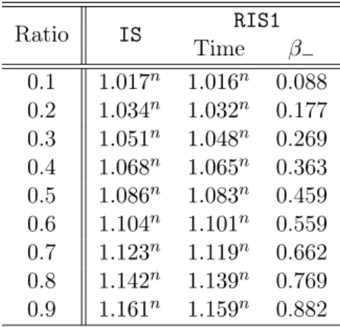 Table 2: Running times of Algorithms IS and RIS1 with γ = 1.18.